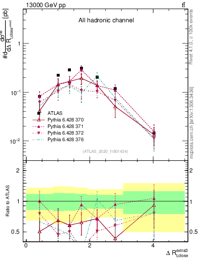 Plot of ejtop.dR in 13000 GeV pp collisions