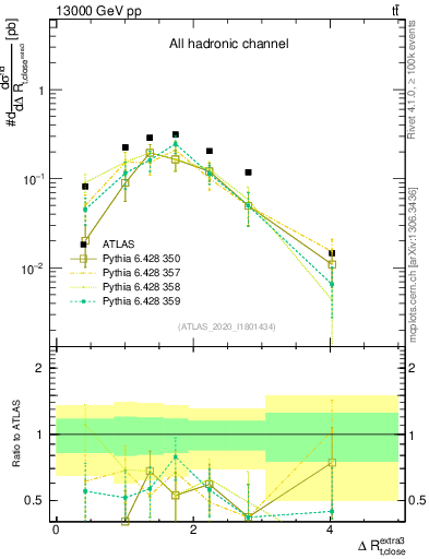 Plot of ejtop.dR in 13000 GeV pp collisions