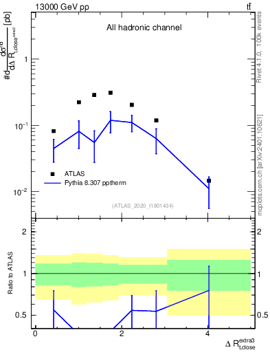 Plot of ejtop.dR in 13000 GeV pp collisions