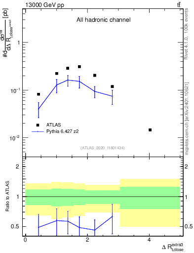 Plot of ejtop.dR in 13000 GeV pp collisions