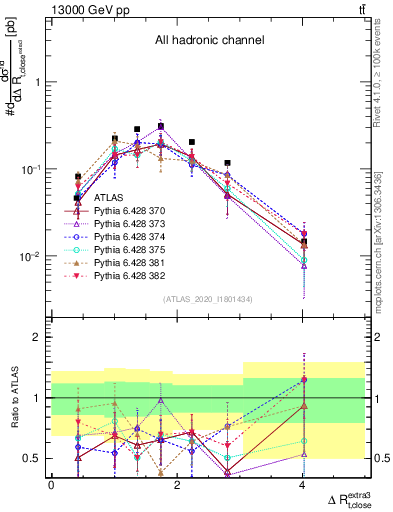 Plot of ejtop.dR in 13000 GeV pp collisions