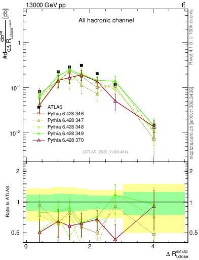 Plot of ejtop.dR in 13000 GeV pp collisions