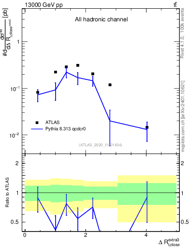 Plot of ejtop.dR in 13000 GeV pp collisions