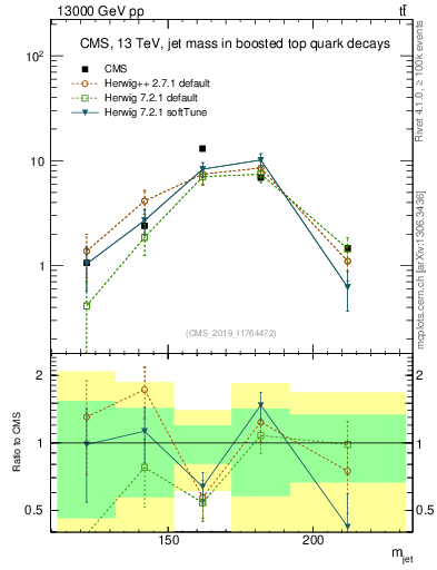 Plot of j.m in 13000 GeV pp collisions