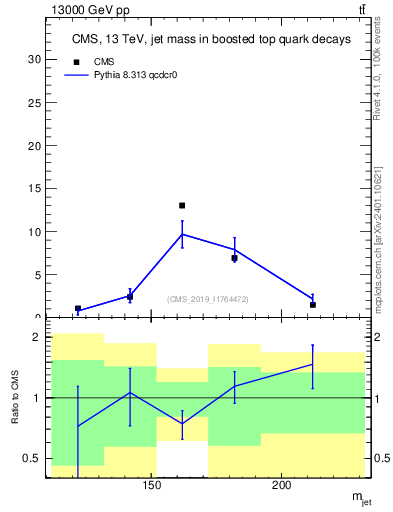 Plot of j.m in 13000 GeV pp collisions