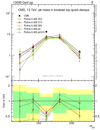 Plot of j.m in 13000 GeV pp collisions