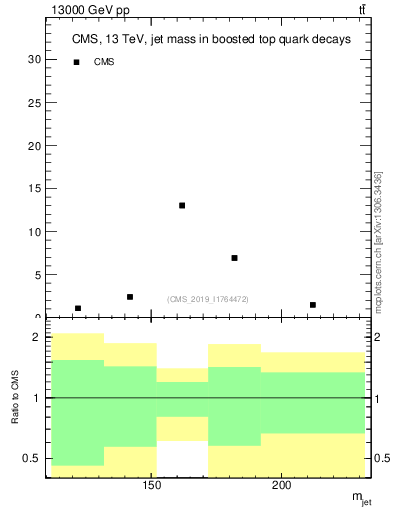 Plot of j.m in 13000 GeV pp collisions
