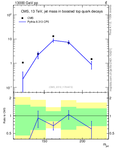 Plot of j.m in 13000 GeV pp collisions