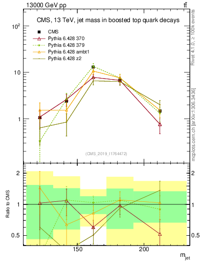 Plot of j.m in 13000 GeV pp collisions