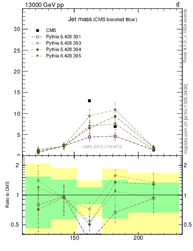 Plot of j.m in 13000 GeV pp collisions