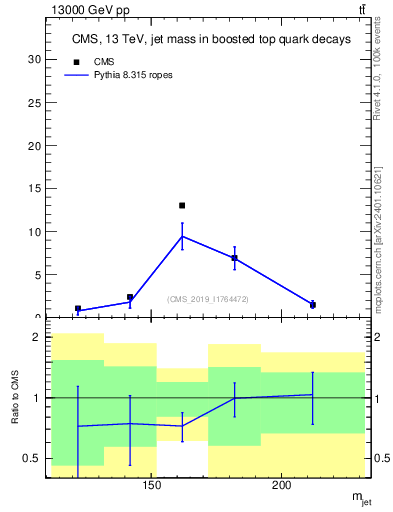 Plot of j.m in 13000 GeV pp collisions