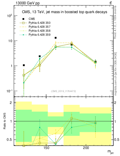 Plot of j.m in 13000 GeV pp collisions