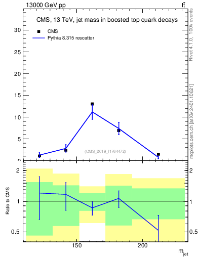 Plot of j.m in 13000 GeV pp collisions