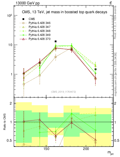Plot of j.m in 13000 GeV pp collisions