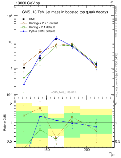 Plot of j.m in 13000 GeV pp collisions