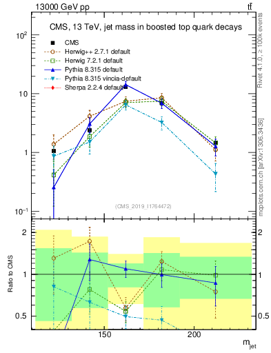 Plot of j.m in 13000 GeV pp collisions