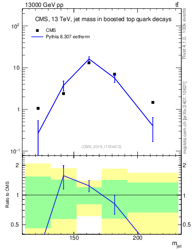 Plot of j.m in 13000 GeV pp collisions