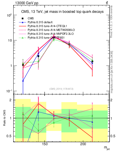 Plot of j.m in 13000 GeV pp collisions