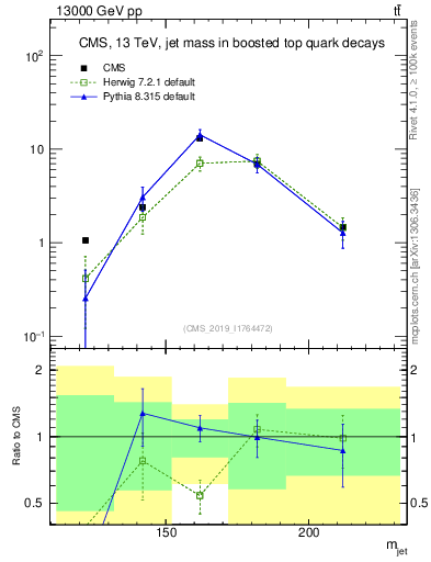 Plot of j.m in 13000 GeV pp collisions