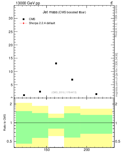 Plot of j.m in 13000 GeV pp collisions