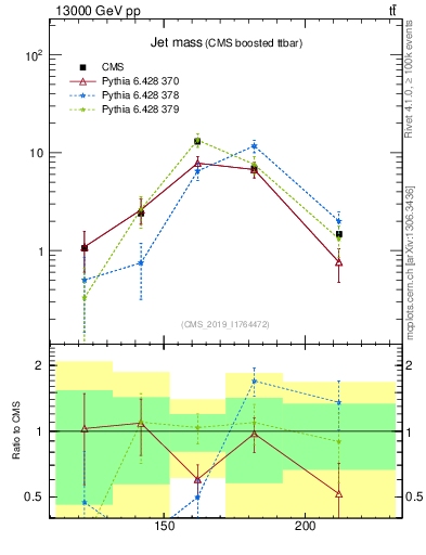 Plot of j.m in 13000 GeV pp collisions