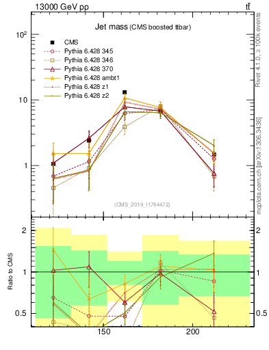 Plot of j.m in 13000 GeV pp collisions
