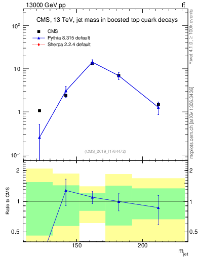 Plot of j.m in 13000 GeV pp collisions