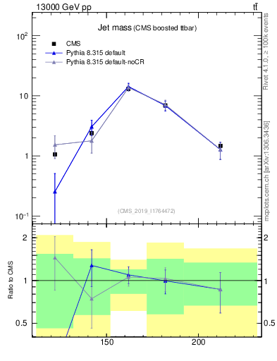 Plot of j.m in 13000 GeV pp collisions