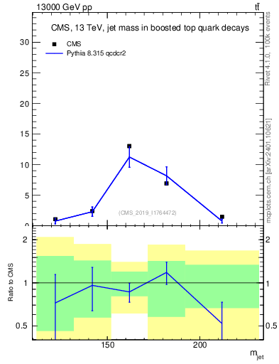 Plot of j.m in 13000 GeV pp collisions