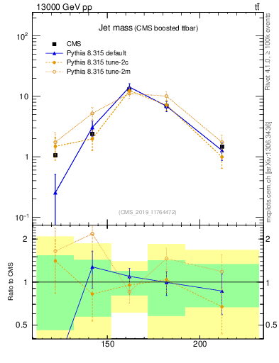 Plot of j.m in 13000 GeV pp collisions