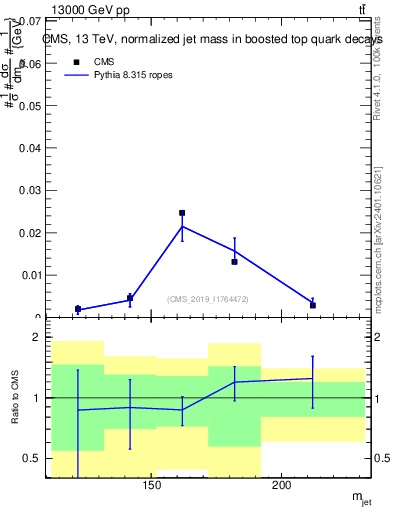 Plot of j.m in 13000 GeV pp collisions