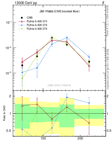 Plot of j.m in 13000 GeV pp collisions
