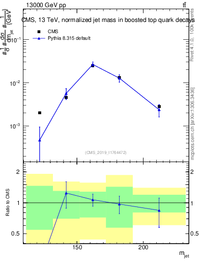 Plot of j.m in 13000 GeV pp collisions
