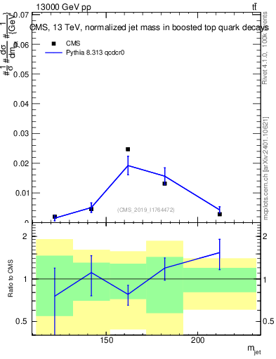 Plot of j.m in 13000 GeV pp collisions
