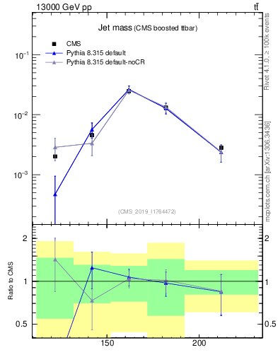 Plot of j.m in 13000 GeV pp collisions