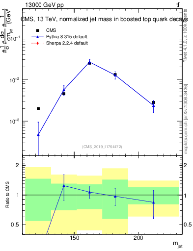Plot of j.m in 13000 GeV pp collisions