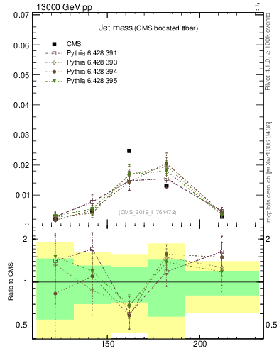 Plot of j.m in 13000 GeV pp collisions