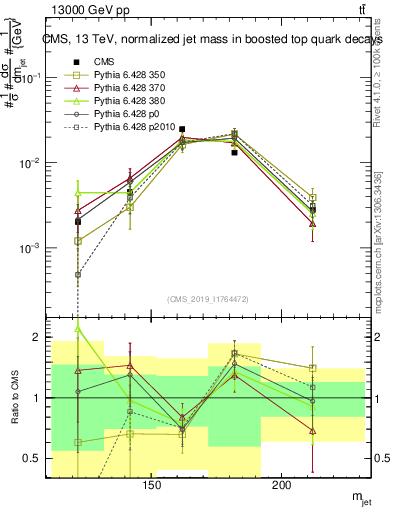 Plot of j.m in 13000 GeV pp collisions