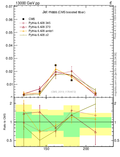 Plot of j.m in 13000 GeV pp collisions
