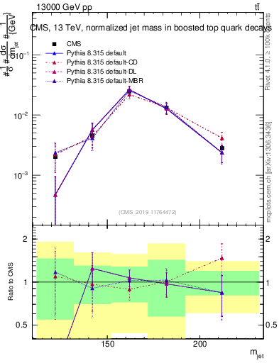 Plot of j.m in 13000 GeV pp collisions