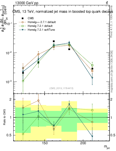 Plot of j.m in 13000 GeV pp collisions