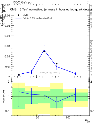 Plot of j.m in 13000 GeV pp collisions