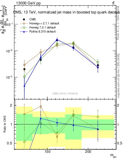 Plot of j.m in 13000 GeV pp collisions