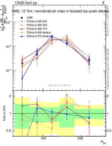 Plot of j.m in 13000 GeV pp collisions