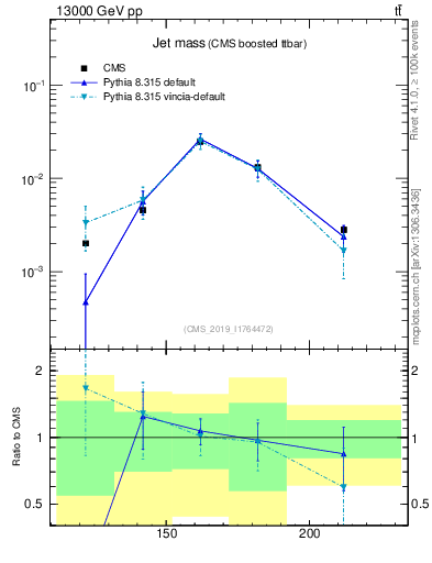 Plot of j.m in 13000 GeV pp collisions