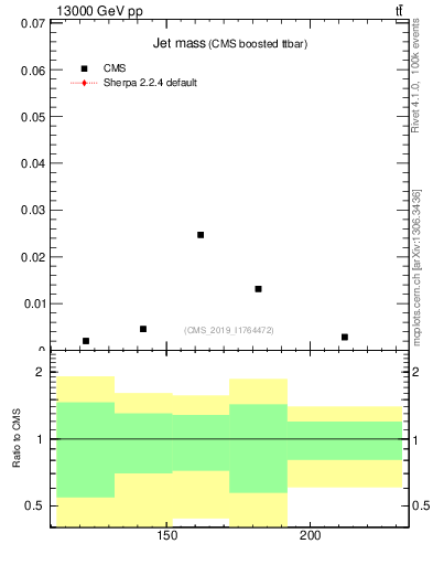 Plot of j.m in 13000 GeV pp collisions
