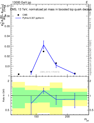 Plot of j.m in 13000 GeV pp collisions
