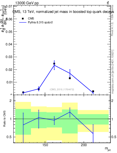 Plot of j.m in 13000 GeV pp collisions