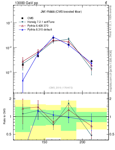 Plot of j.m in 13000 GeV pp collisions