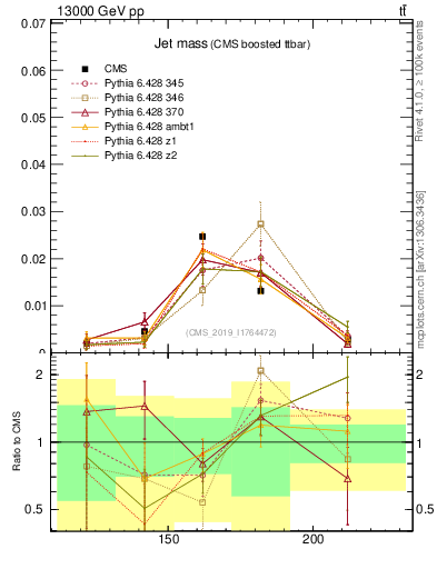 Plot of j.m in 13000 GeV pp collisions